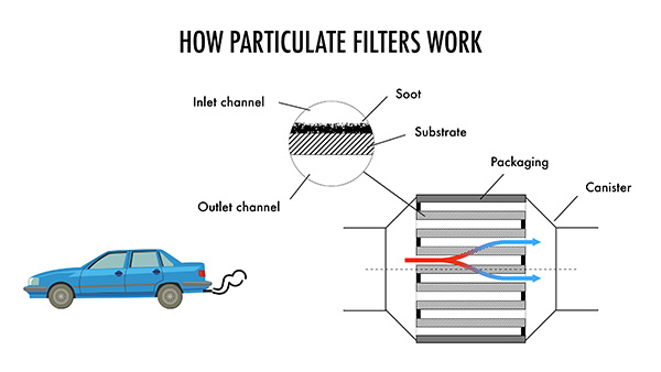 What Causes DPF Failure in Diesel Trucks and Cars?